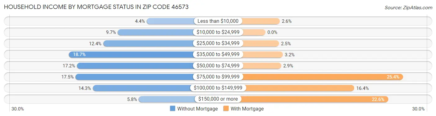 Household Income by Mortgage Status in Zip Code 46573