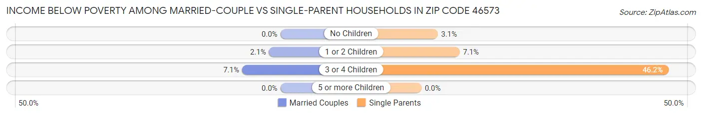 Income Below Poverty Among Married-Couple vs Single-Parent Households in Zip Code 46573