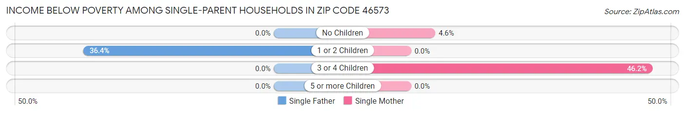 Income Below Poverty Among Single-Parent Households in Zip Code 46573