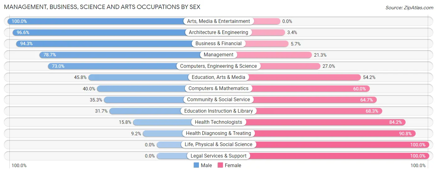 Management, Business, Science and Arts Occupations by Sex in Zip Code 46573