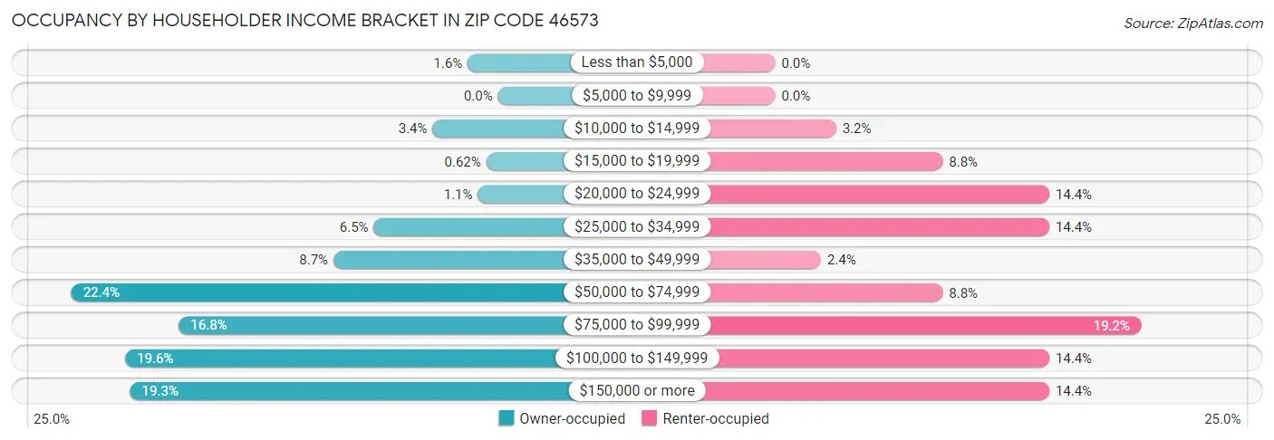 Occupancy by Householder Income Bracket in Zip Code 46573