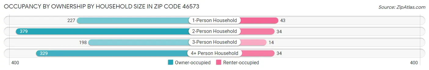 Occupancy by Ownership by Household Size in Zip Code 46573