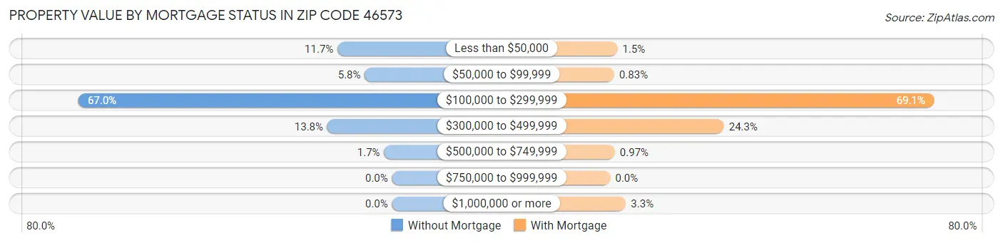 Property Value by Mortgage Status in Zip Code 46573