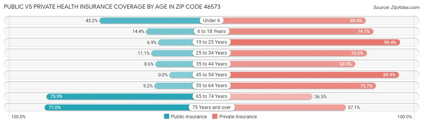 Public vs Private Health Insurance Coverage by Age in Zip Code 46573