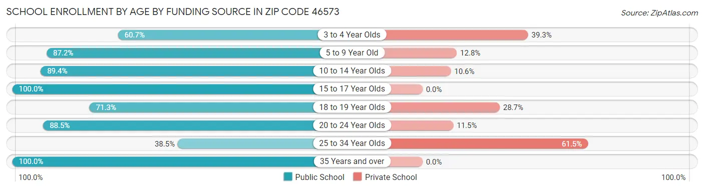 School Enrollment by Age by Funding Source in Zip Code 46573