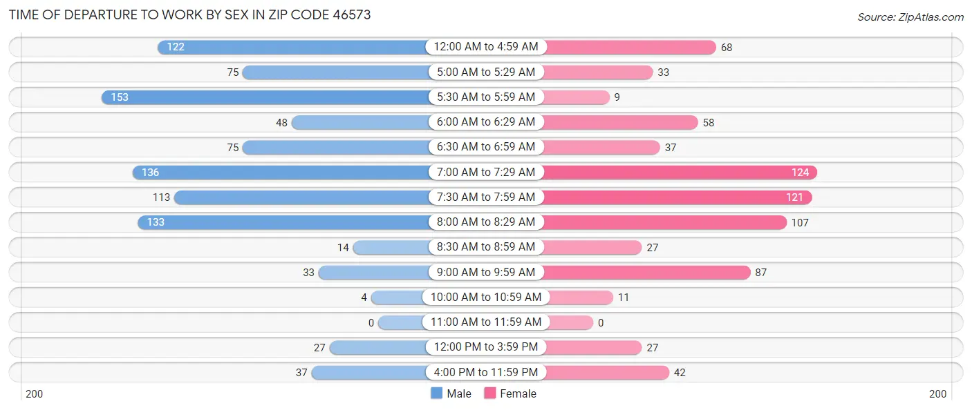 Time of Departure to Work by Sex in Zip Code 46573