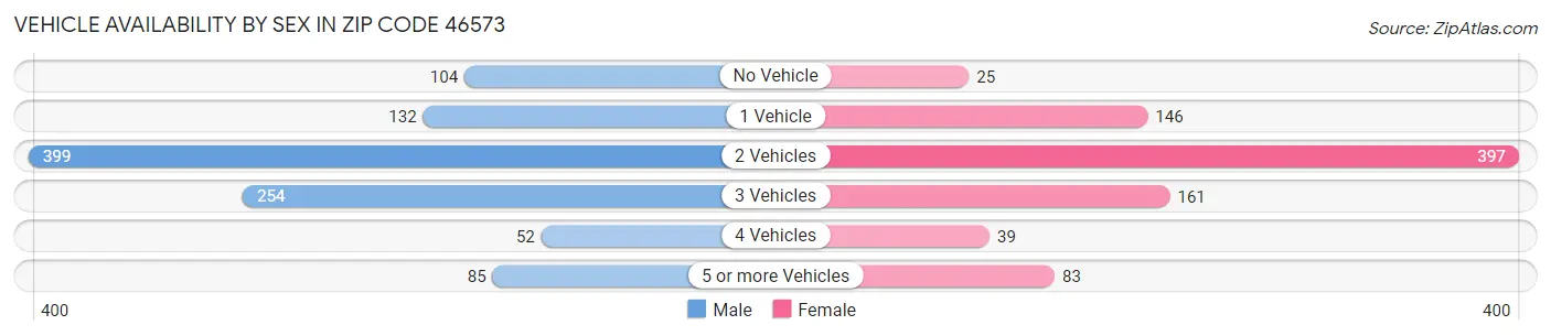 Vehicle Availability by Sex in Zip Code 46573