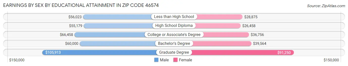 Earnings by Sex by Educational Attainment in Zip Code 46574