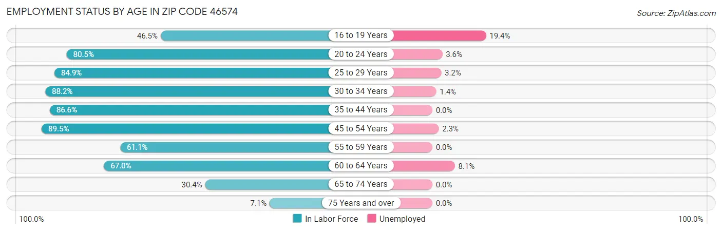 Employment Status by Age in Zip Code 46574