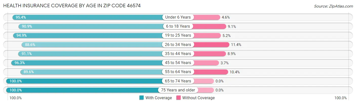 Health Insurance Coverage by Age in Zip Code 46574