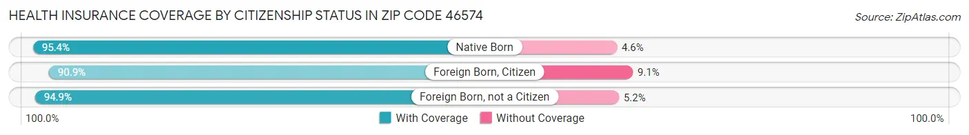 Health Insurance Coverage by Citizenship Status in Zip Code 46574