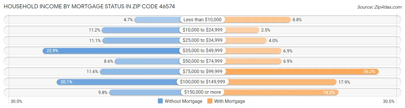 Household Income by Mortgage Status in Zip Code 46574
