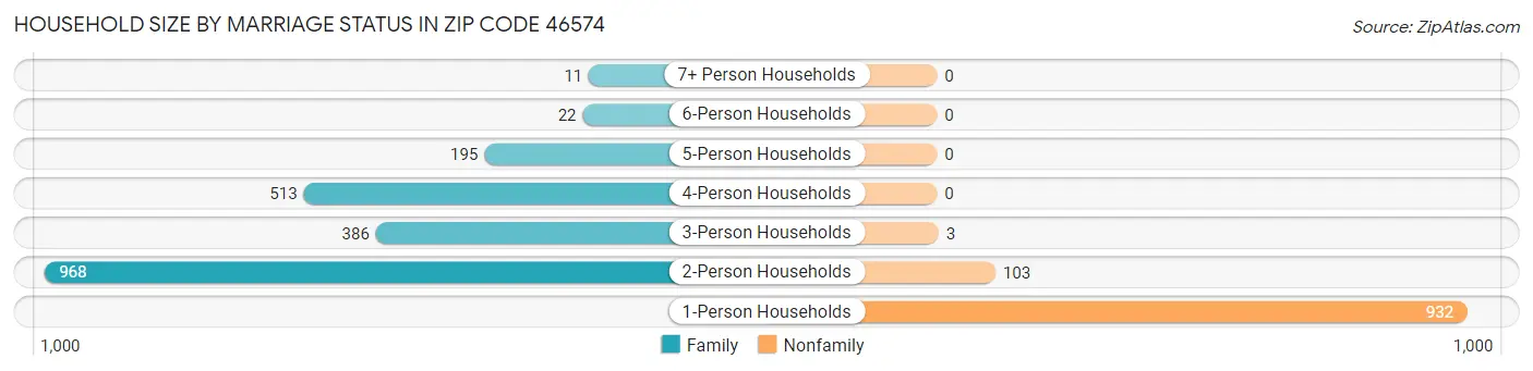 Household Size by Marriage Status in Zip Code 46574