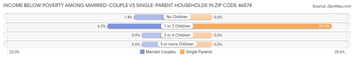 Income Below Poverty Among Married-Couple vs Single-Parent Households in Zip Code 46574