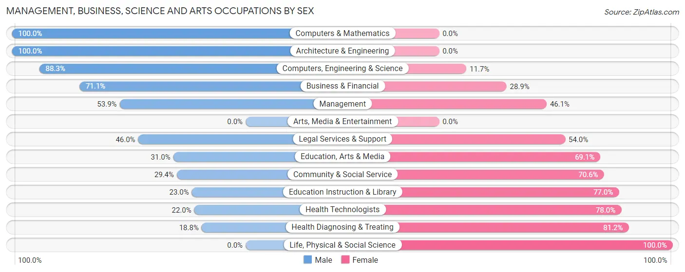 Management, Business, Science and Arts Occupations by Sex in Zip Code 46574