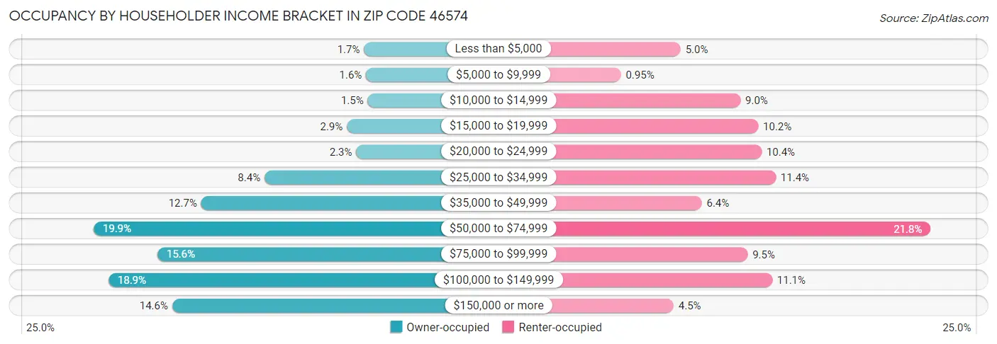 Occupancy by Householder Income Bracket in Zip Code 46574