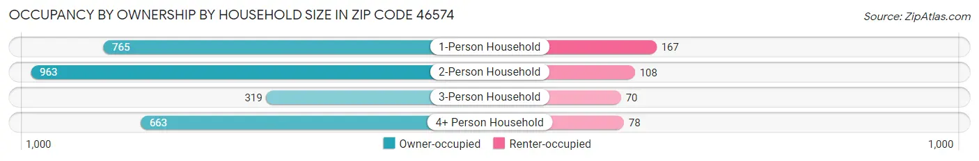 Occupancy by Ownership by Household Size in Zip Code 46574