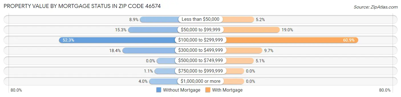 Property Value by Mortgage Status in Zip Code 46574