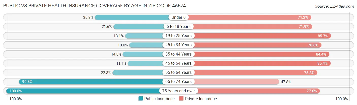 Public vs Private Health Insurance Coverage by Age in Zip Code 46574