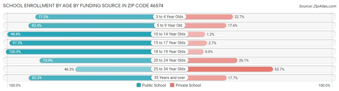 School Enrollment by Age by Funding Source in Zip Code 46574