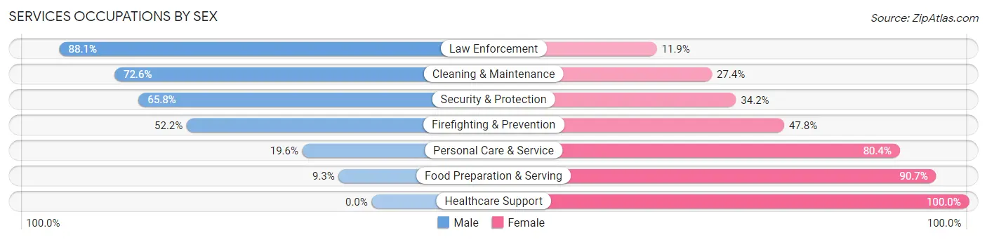 Services Occupations by Sex in Zip Code 46574