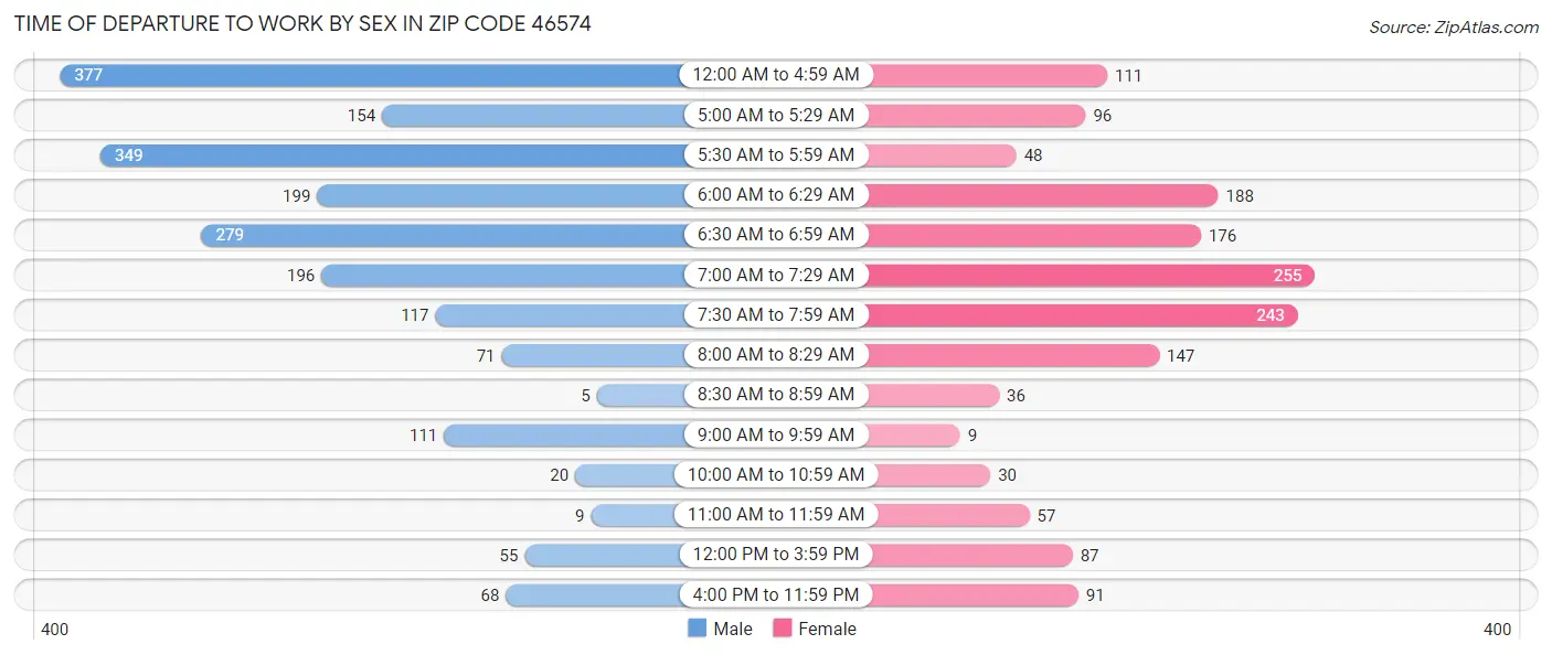 Time of Departure to Work by Sex in Zip Code 46574