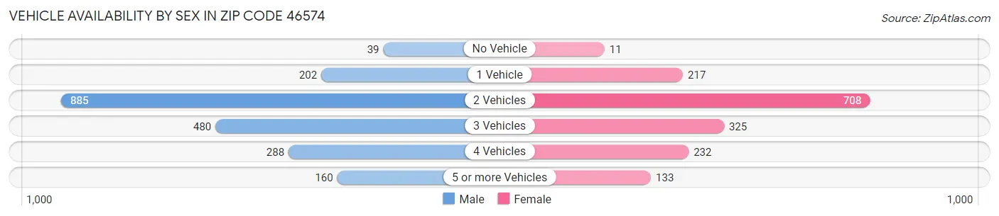 Vehicle Availability by Sex in Zip Code 46574