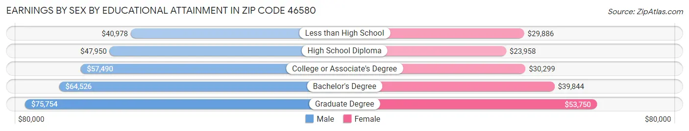 Earnings by Sex by Educational Attainment in Zip Code 46580