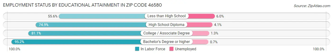 Employment Status by Educational Attainment in Zip Code 46580