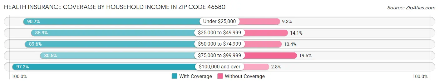 Health Insurance Coverage by Household Income in Zip Code 46580