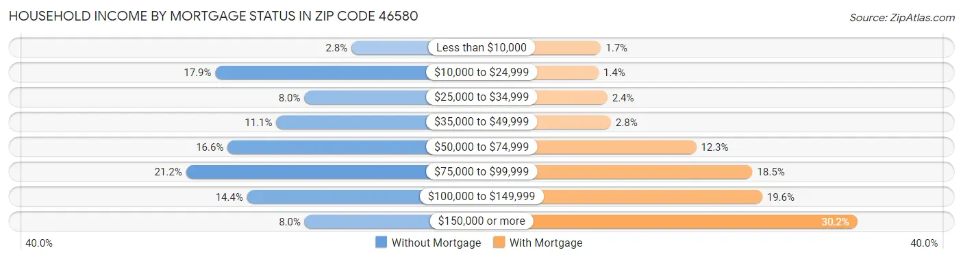 Household Income by Mortgage Status in Zip Code 46580