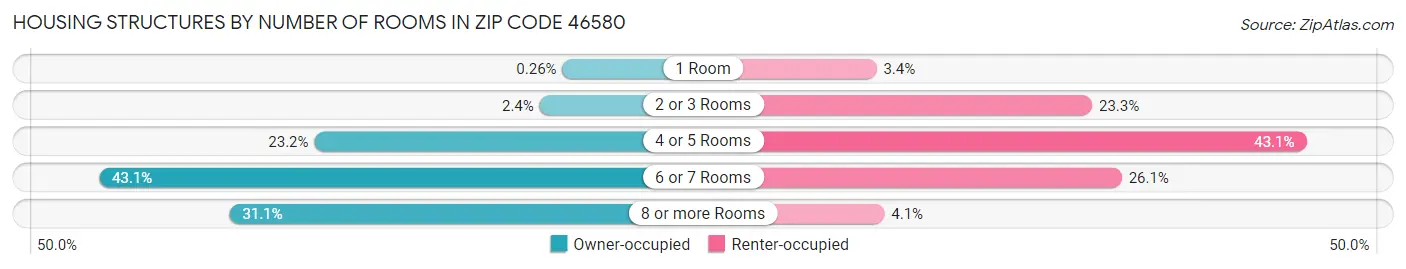 Housing Structures by Number of Rooms in Zip Code 46580