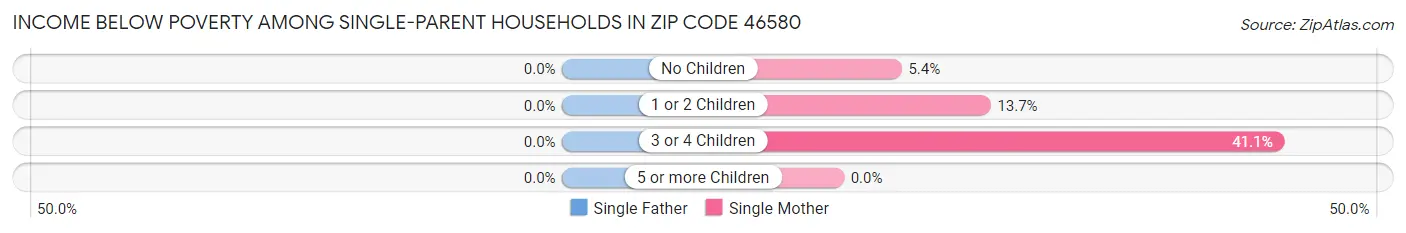 Income Below Poverty Among Single-Parent Households in Zip Code 46580