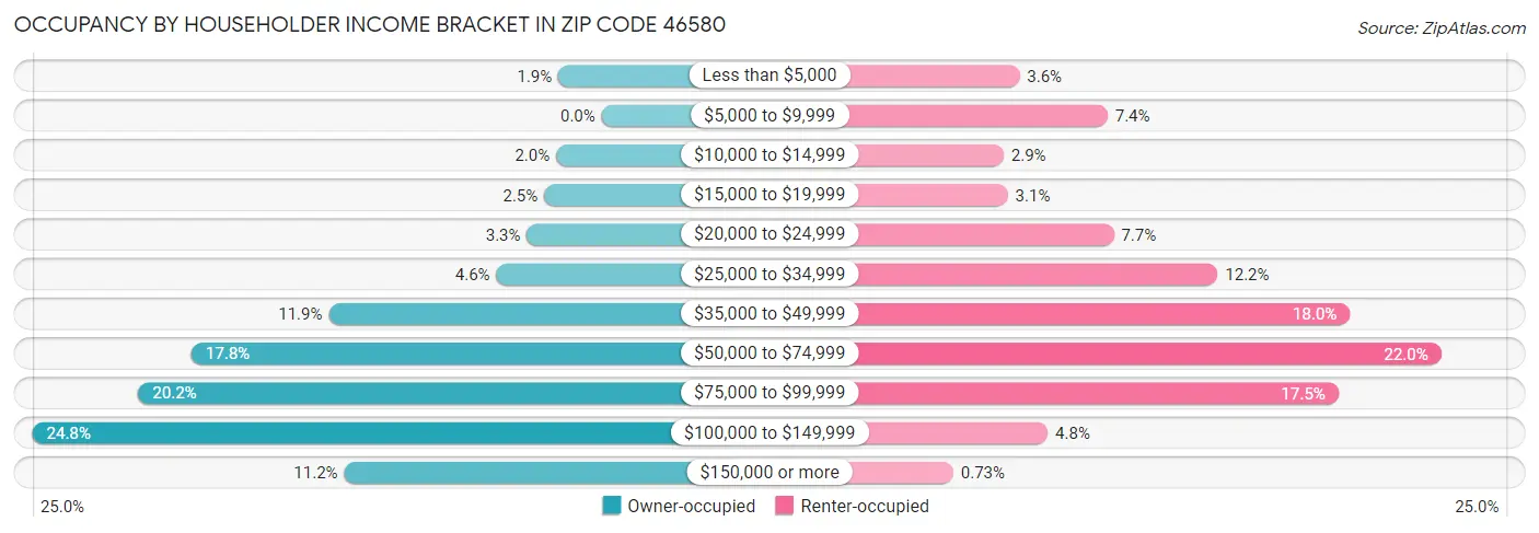 Occupancy by Householder Income Bracket in Zip Code 46580