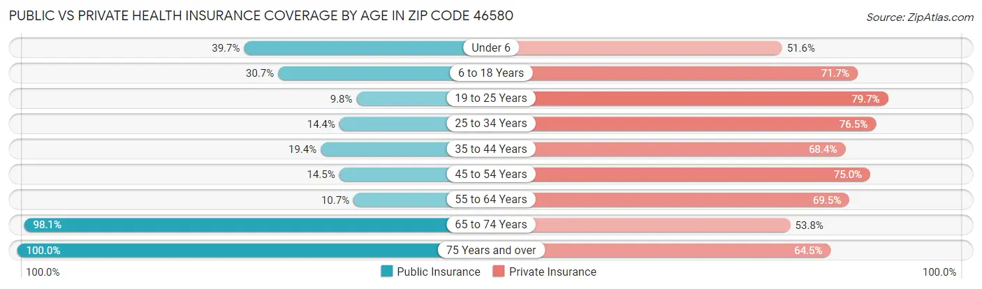Public vs Private Health Insurance Coverage by Age in Zip Code 46580