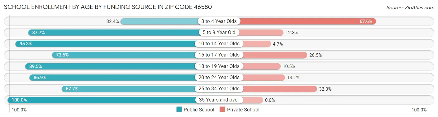 School Enrollment by Age by Funding Source in Zip Code 46580