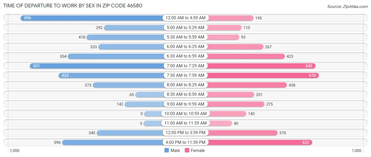 Time of Departure to Work by Sex in Zip Code 46580