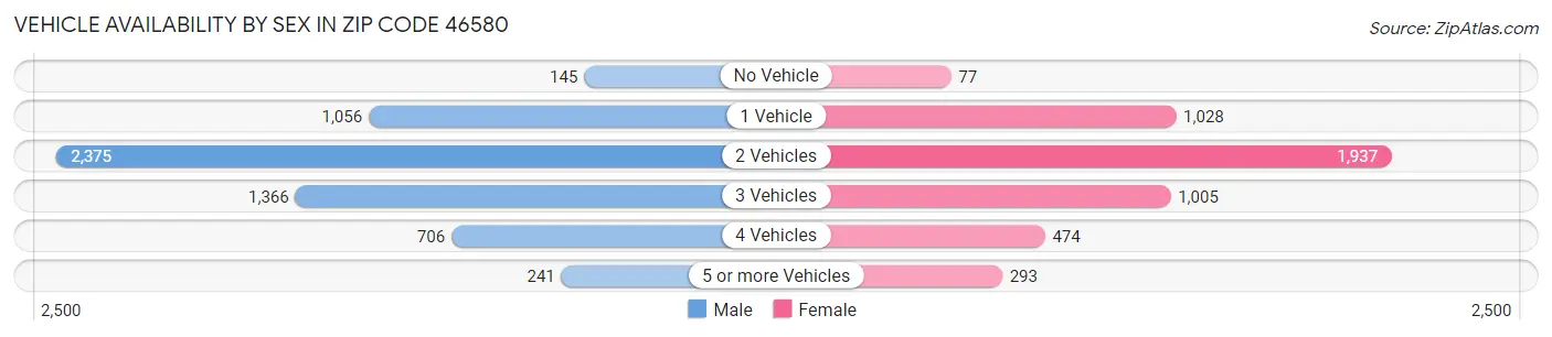 Vehicle Availability by Sex in Zip Code 46580