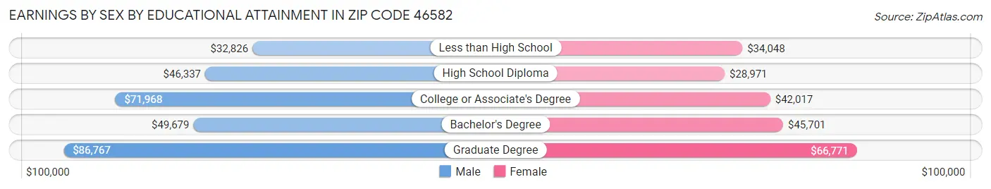 Earnings by Sex by Educational Attainment in Zip Code 46582