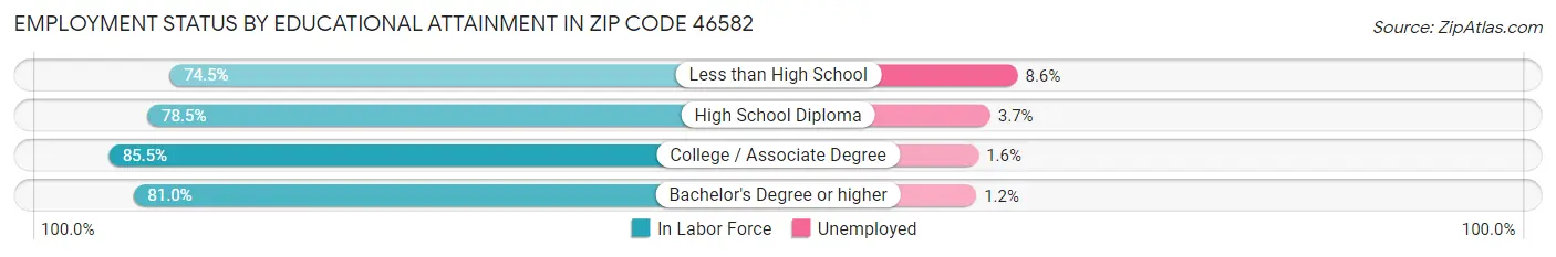 Employment Status by Educational Attainment in Zip Code 46582
