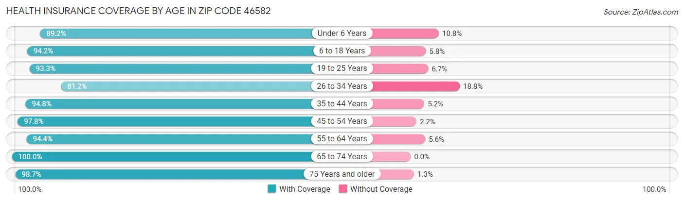 Health Insurance Coverage by Age in Zip Code 46582