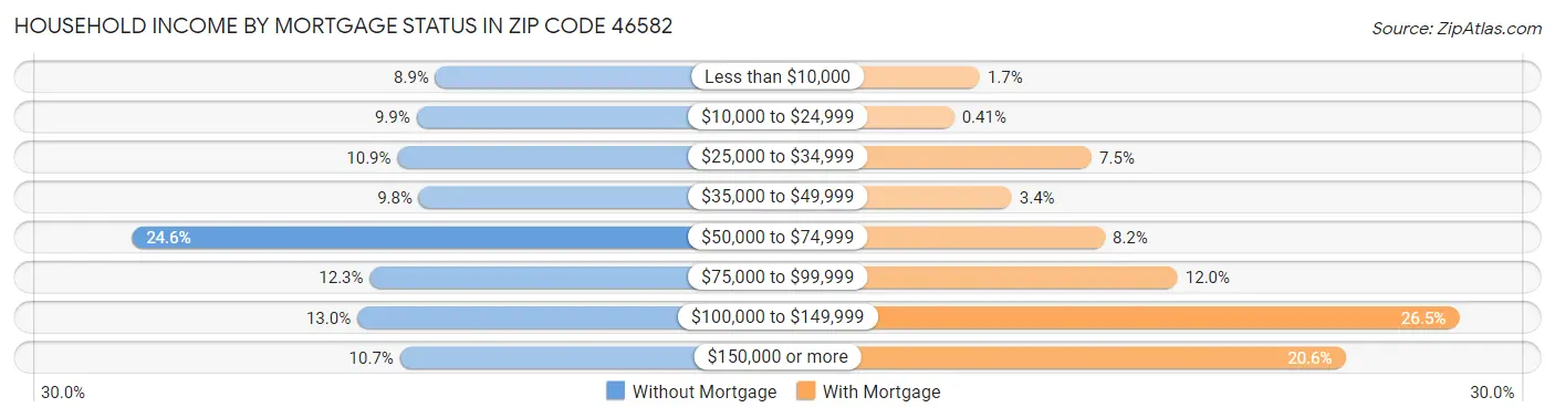 Household Income by Mortgage Status in Zip Code 46582