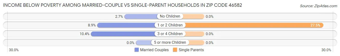 Income Below Poverty Among Married-Couple vs Single-Parent Households in Zip Code 46582