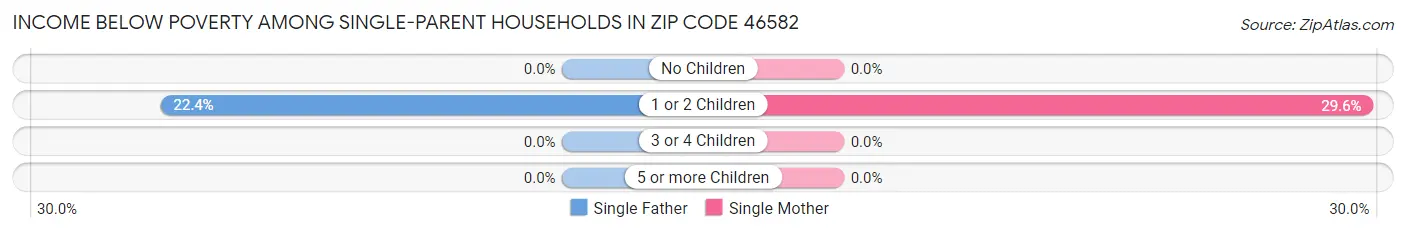 Income Below Poverty Among Single-Parent Households in Zip Code 46582