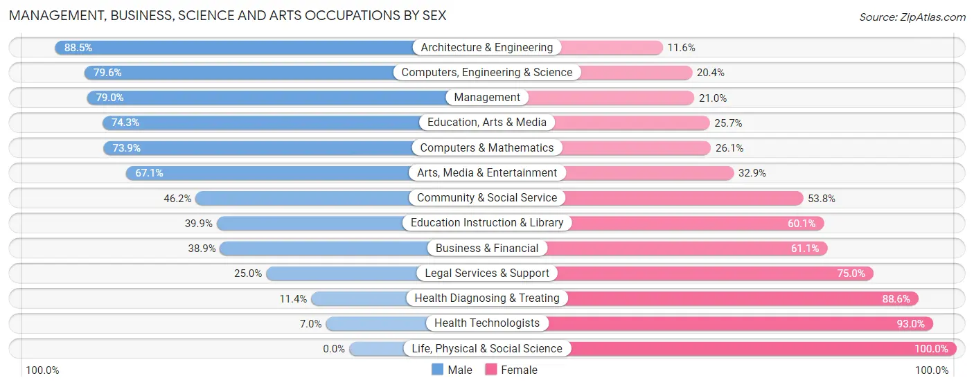 Management, Business, Science and Arts Occupations by Sex in Zip Code 46582