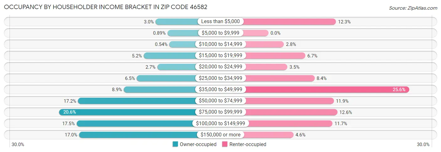Occupancy by Householder Income Bracket in Zip Code 46582