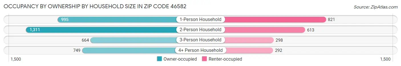 Occupancy by Ownership by Household Size in Zip Code 46582