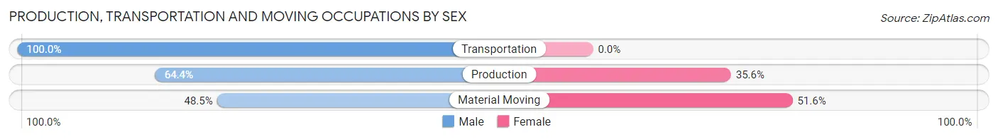 Production, Transportation and Moving Occupations by Sex in Zip Code 46582