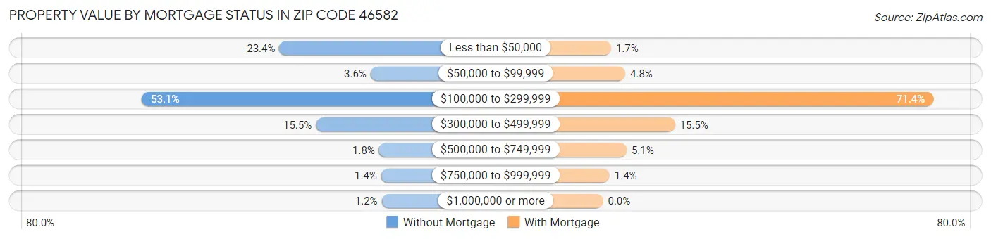 Property Value by Mortgage Status in Zip Code 46582