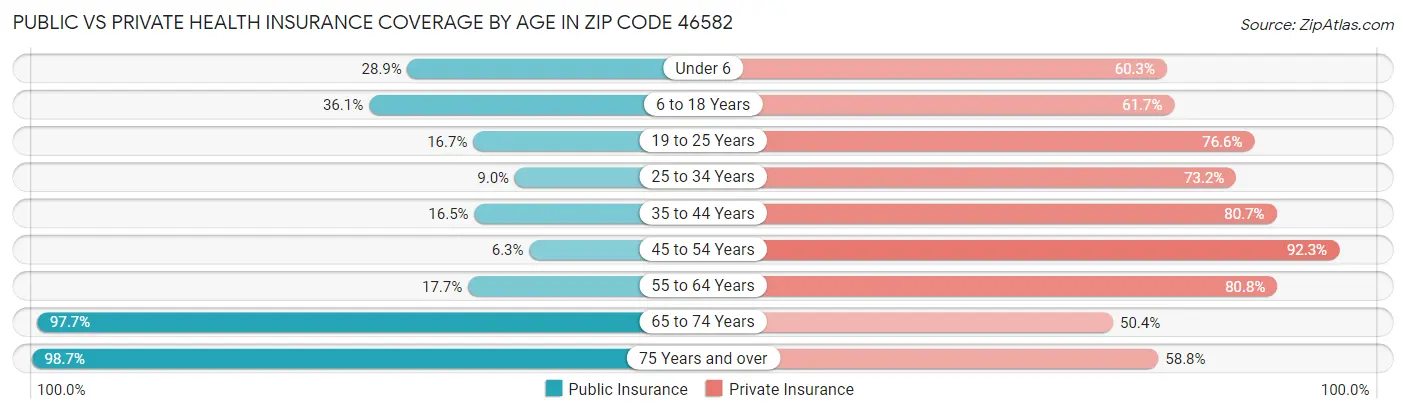 Public vs Private Health Insurance Coverage by Age in Zip Code 46582